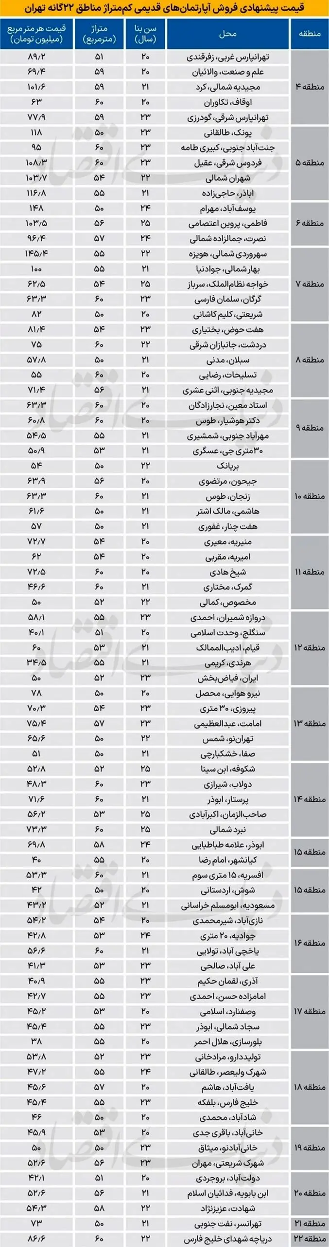 قیمت مسکن