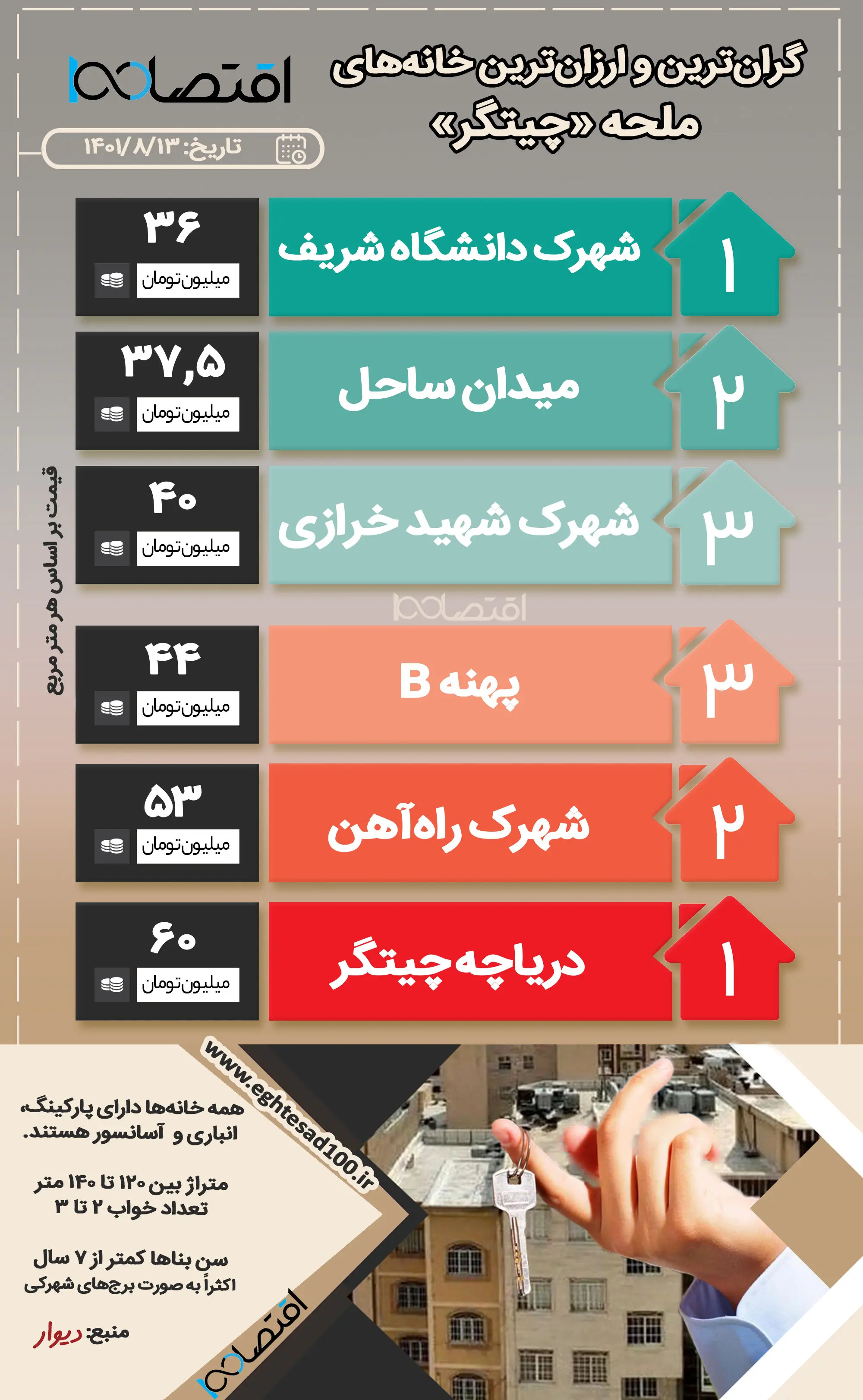 گرانترین و ارزانترین خانههای محله «چیتگر»+اینفوگرافیک