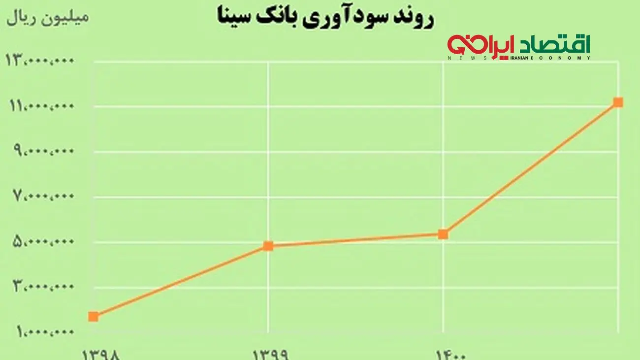 افزایش 108 درصدی سود خالص بانک سینا