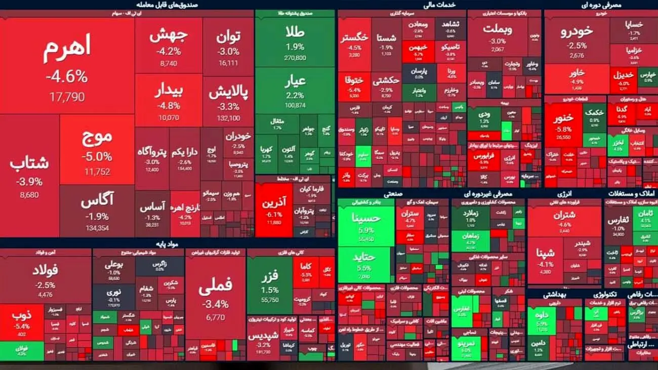 تالار شیشه ای، همچنان قرمز / ۴۳۹ میلیارد تومان پول حقیقی از بازار سهام خارج شد