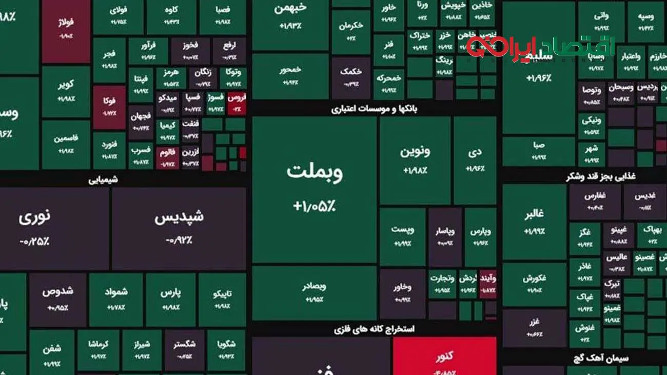 شاخص بورس روی مدار صعود / ۱۵۸ میلیارد تومان پول حقیقی به بازار تزریق شد
