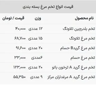 قیمت تخم مرغ در بازار امروز ۱۴ فروردین ۱۴۰۳