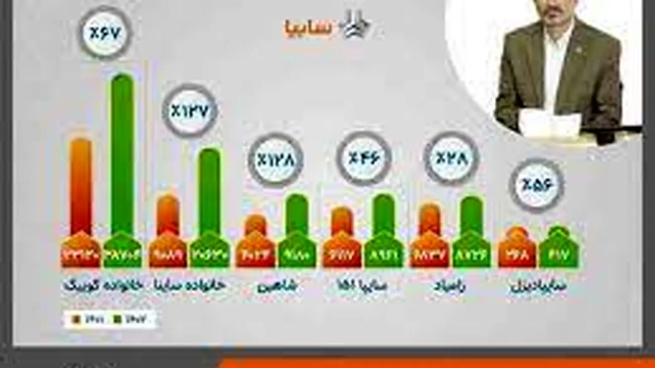افزایش فروش سایپا با رشد تولید و تنوع سبد خودرویی/ روزانه 2550 خودرو می سازیم