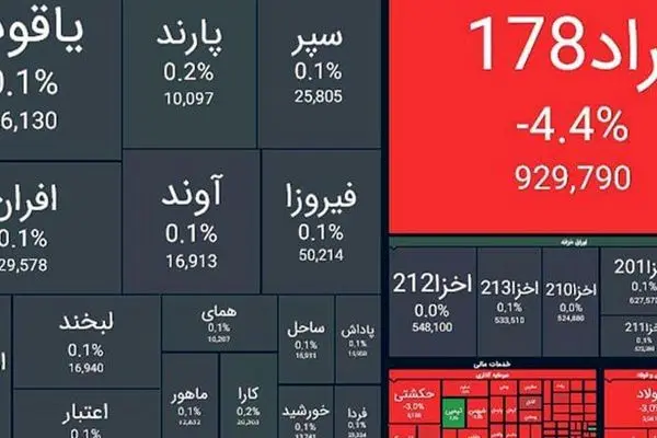 رنگ قرمز روی تابلو بورس ماندگار شد +  نمادها