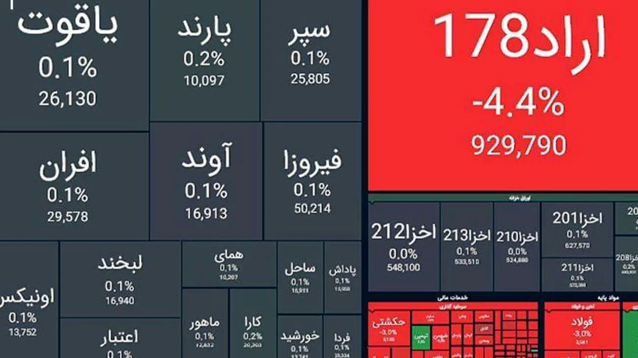 رنگ قرمز روی تابلو بورس ماندگار شد + نمادها