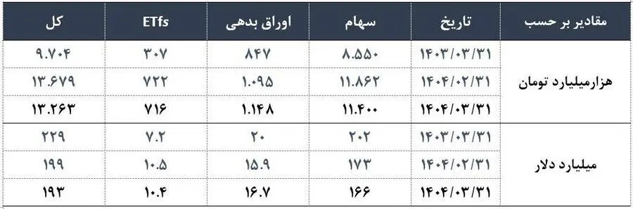 ارزش دلاری بازار اوراق بهادار در ۴ بورس ایران به ۱۹۳ میلیارد دلار رسید