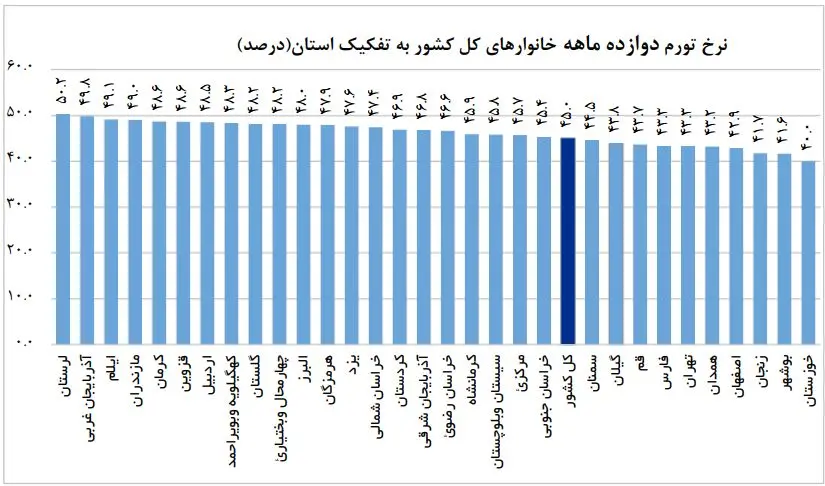 رکودشکنی تورمی در محروم ترین استانهای ایران / آذرماه به مردم چه گذشت؟