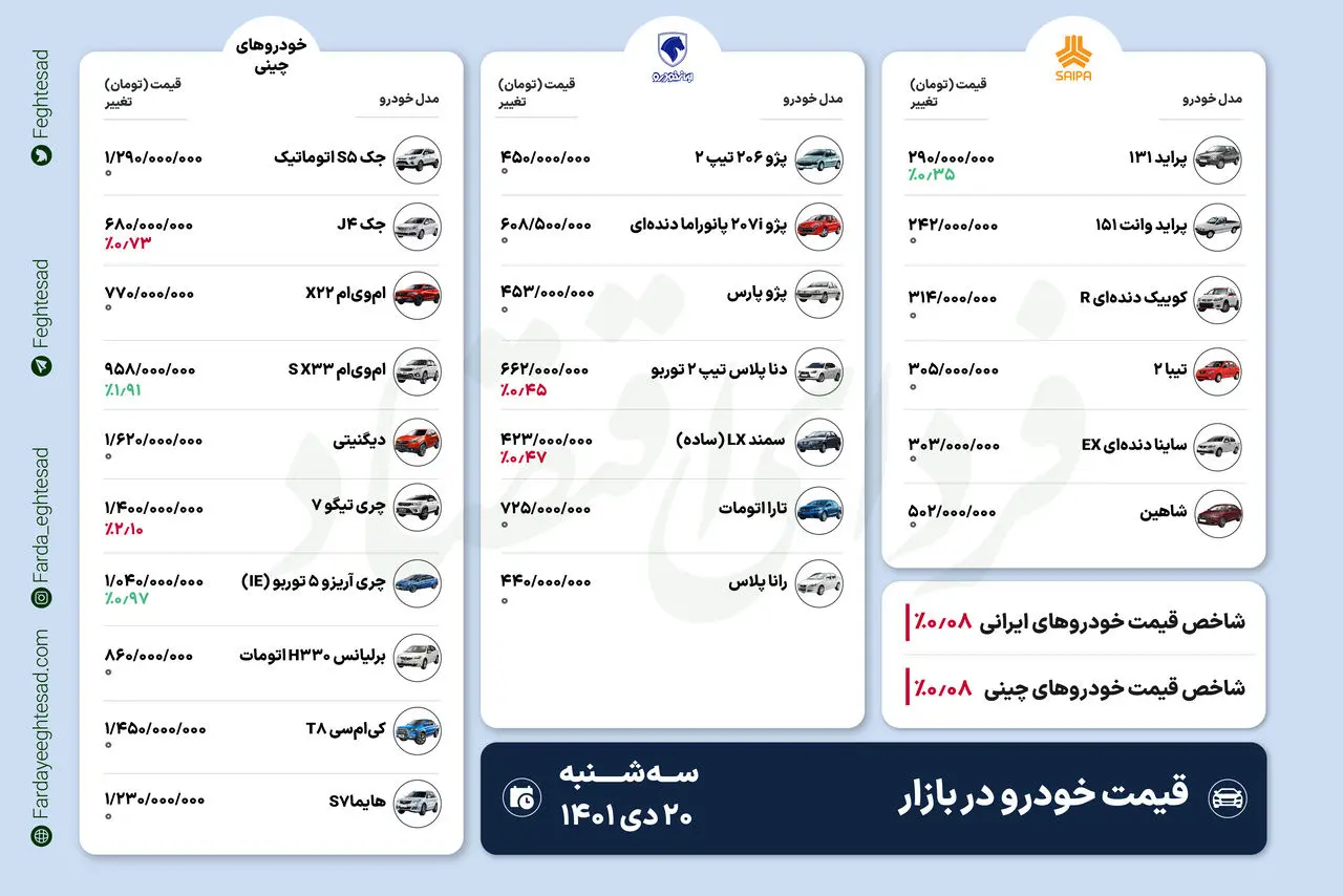 پراید به مرز 300 میلیون رسید + قیمت خودرو در بازار 20 دی ماه