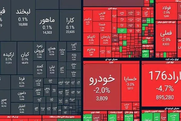 بورس پس از استیضاح همتی/ بازار سهام به رنگ خون درآمد!