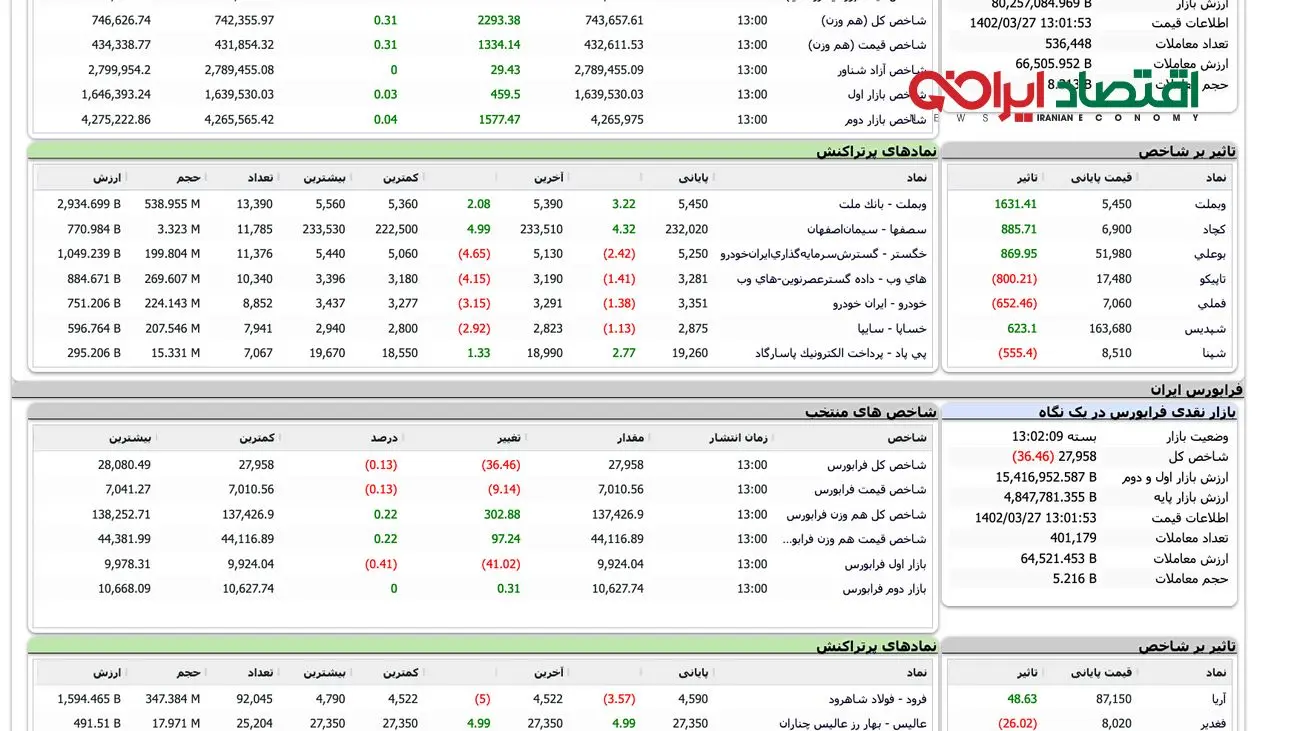 روز کم رمق بورس بدون تغییر شاخص