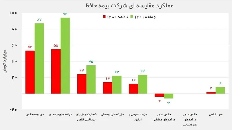 مروری بر عملکردشرکت بورسی بیمه حافظ در نیمه نخست سال جاری