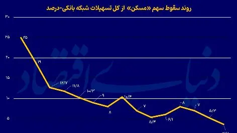 وام مسکن در سراشیبی سقوط!