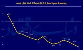 وام مسکن در سراشیبی سقوط!