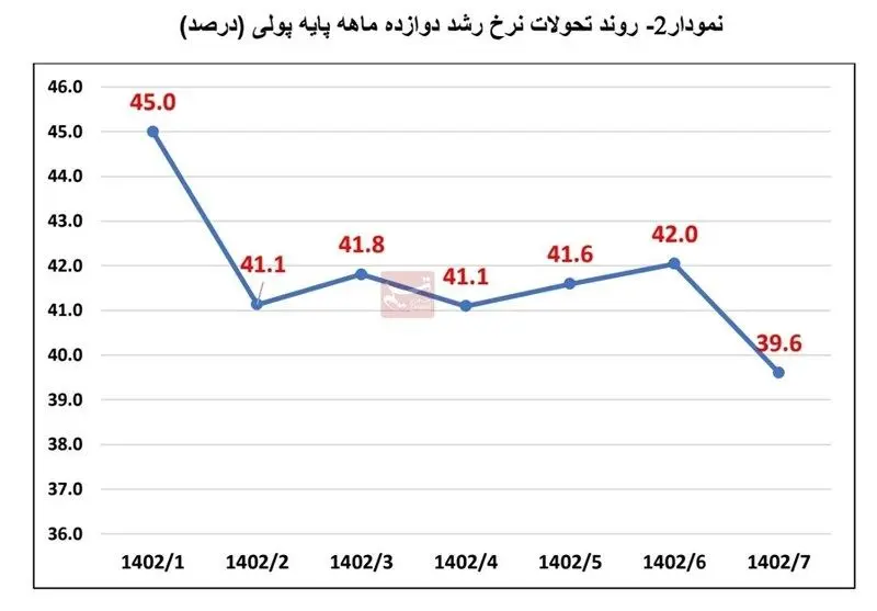 رشد نقدینگی ۲۶.۴درصد شد