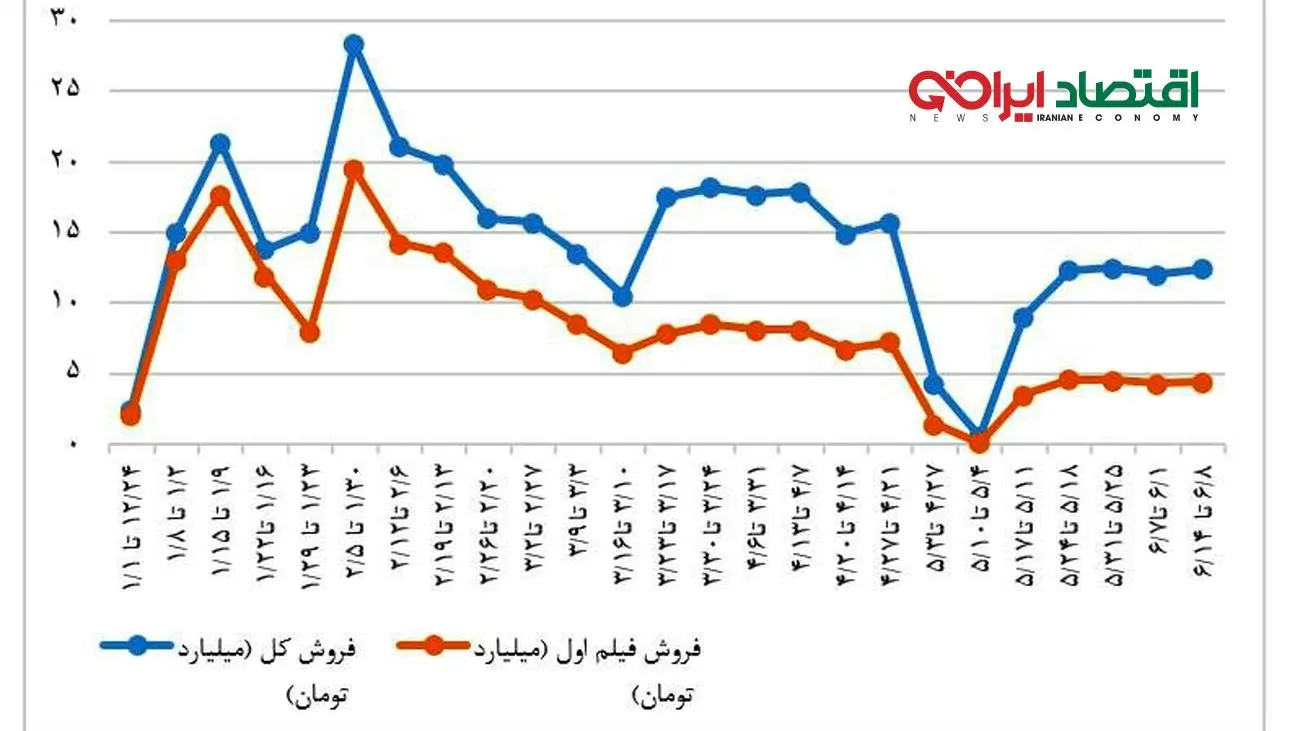 تناقض گویی سیاسیون در شهر هرت / سینماروها به دنبال سرگرمی