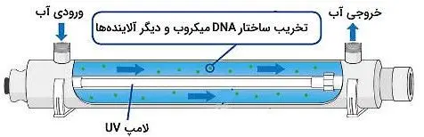 ضدعفونی آب با پرتو فرابنفش