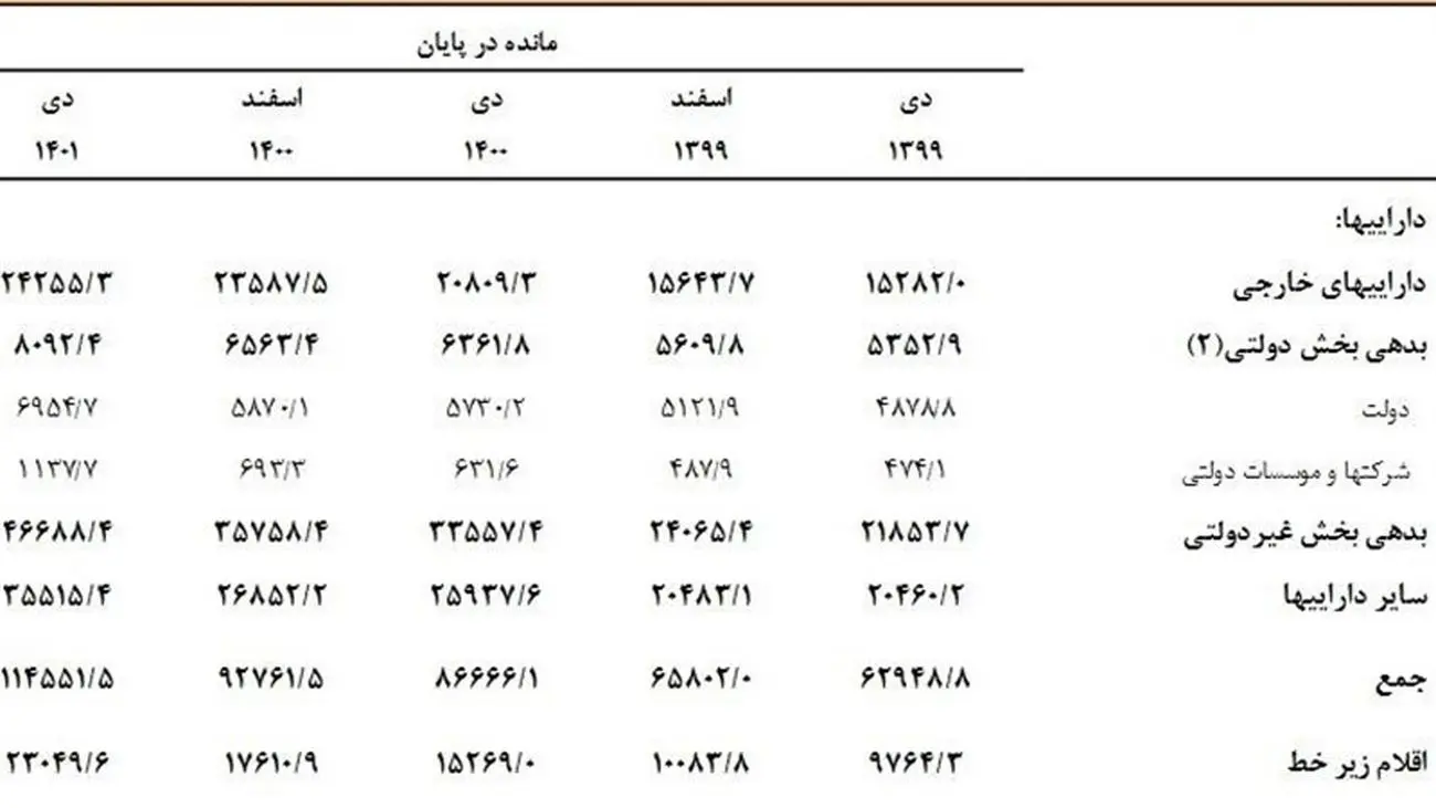 گزارش بانک مرکزی از ثروت عظیمی که بانکها یکساله به جیب زدند