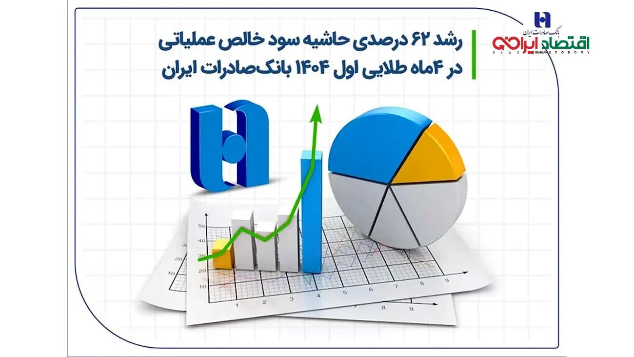 رشد ۶۲ درصدی حاشیه سود خالص عملیاتی در 4 ماه طلایی اول ۱۴۰۴ بانک صادرات ایران