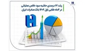 رشد ۶۲ درصدی حاشیه سود خالص عملیاتی در 4 ماه طلایی اول ۱۴۰۴ بانک صادرات ایران