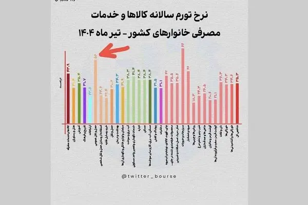 نقشه تورم ۱۴۰۴؛ کدام کالاها رکورد زدند؟