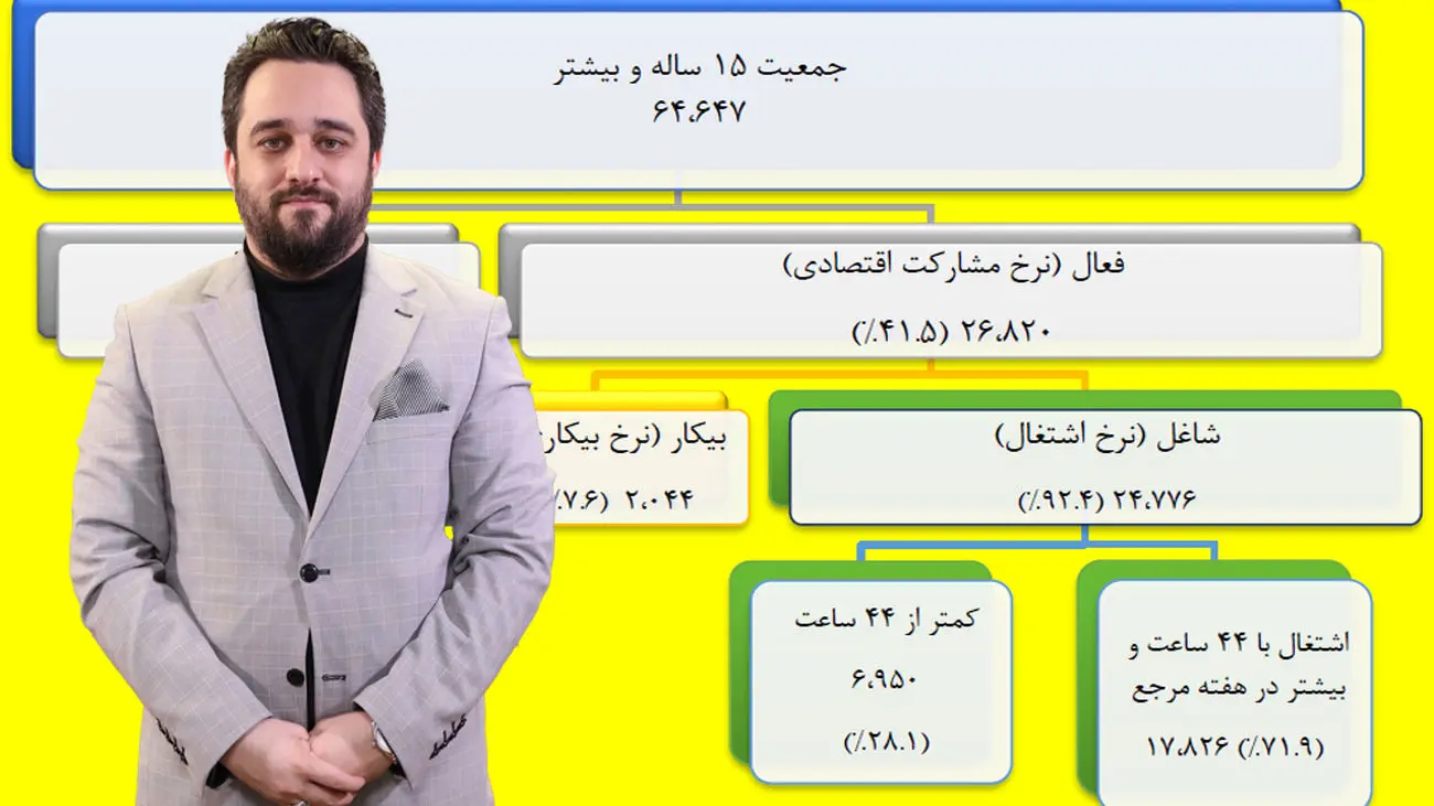 آمار دولت از نرخ بیکاری صحیح است؟ / بی علاقگی نسل Z به استخدام + فیلم