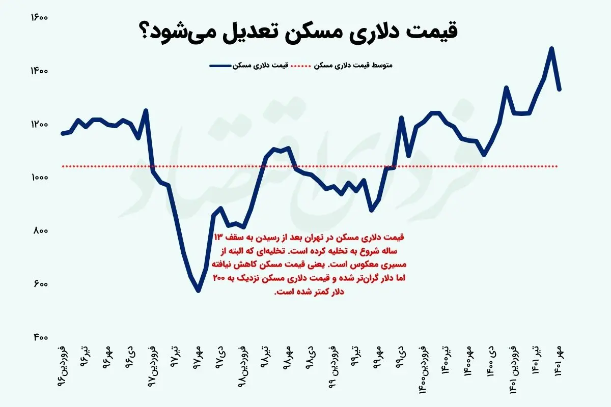 گزارش حبابسنج بازار مسکن / قیمت دلاری مسکن جا زد