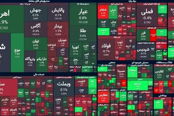 بورس قرمز ماند / ۱۵۲ میلیارد تومان پول حقیقی از بازار سهام خارج شد 
