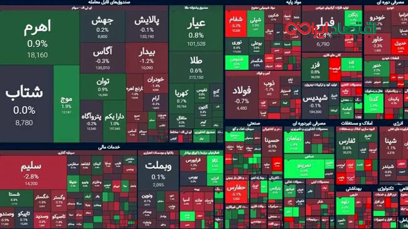 بورس قرمز ماند / ۱۵۲ میلیارد تومان پول حقیقی از بازار سهام خارج شد 